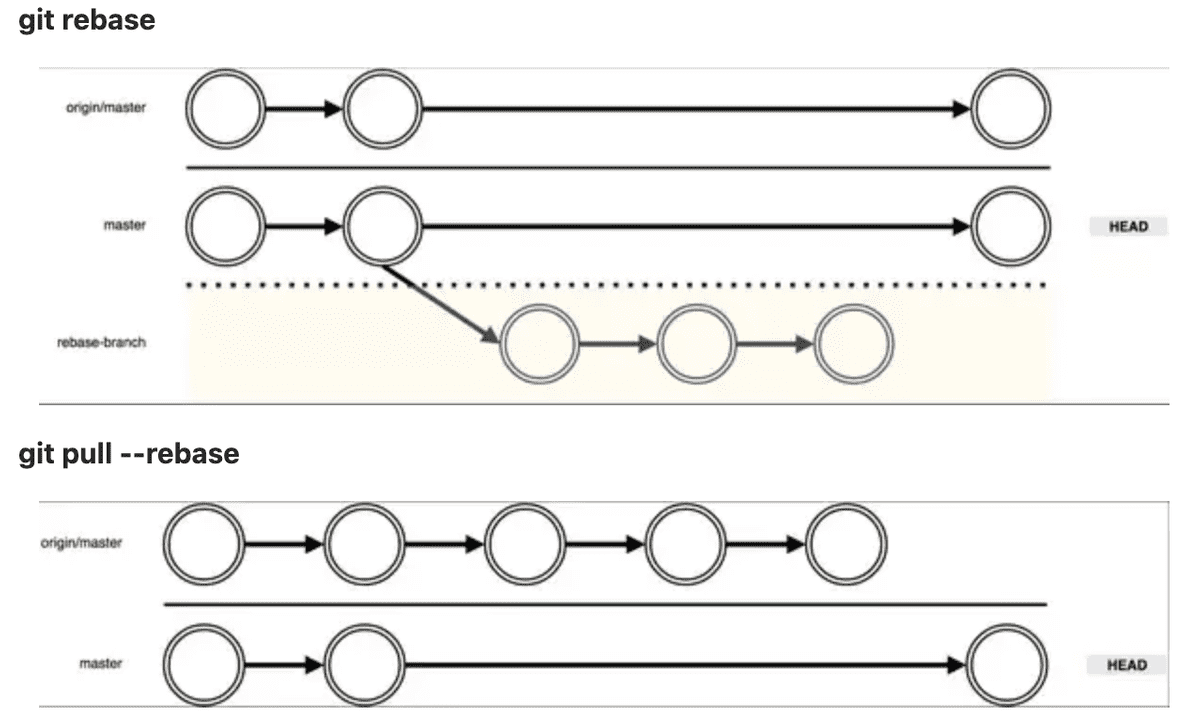 rebase