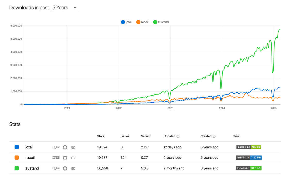 npm trends