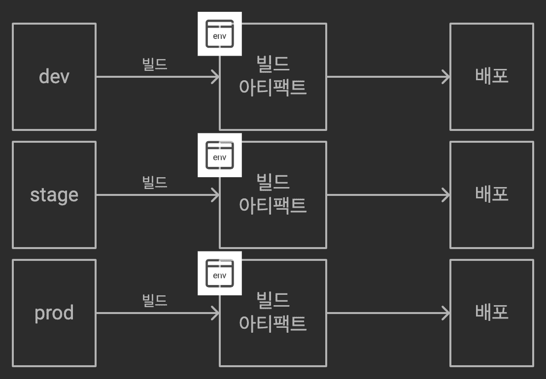 빌드타임 환경 변수 주입