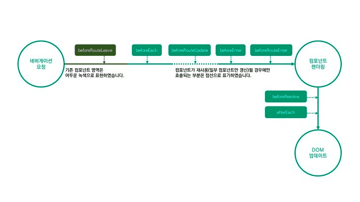 뷰 네비게이션 가드